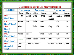 Личные местоимения 3 класс тех карта